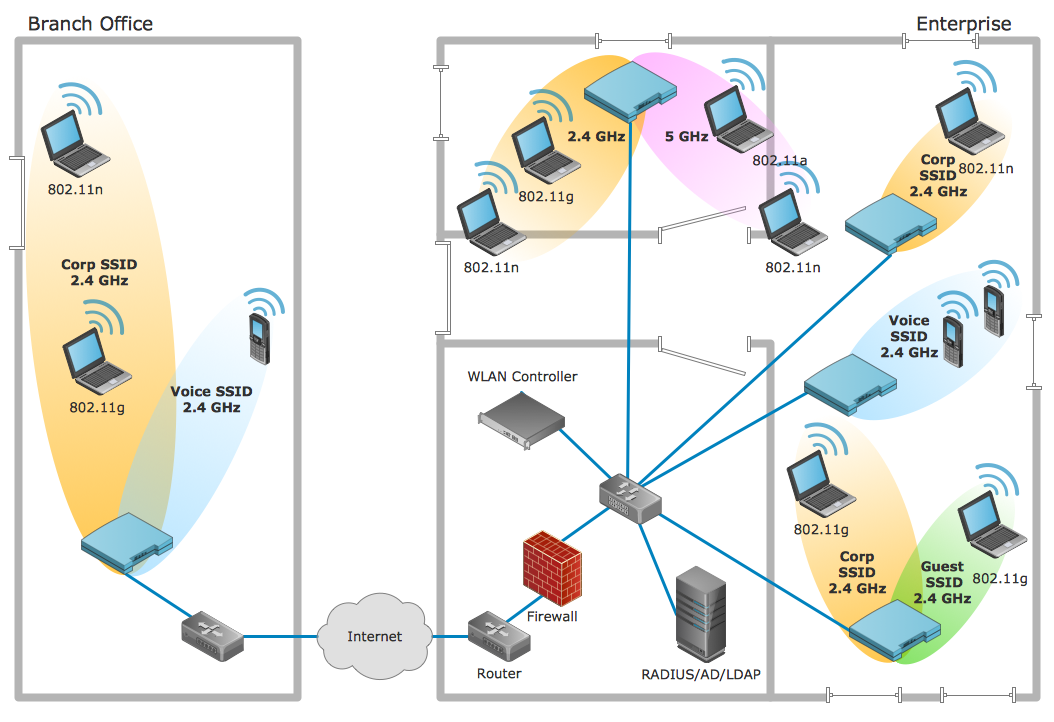 Network architecture diagram showing enterprise and branch office wireless networks connected through controllers, authentication services and security appliances.